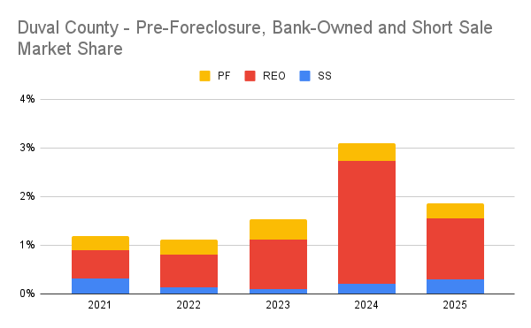 2025 Duval County - Pre-Foreclosure, Bank-Owned and Short Sale Market Share distressed sales in Jax