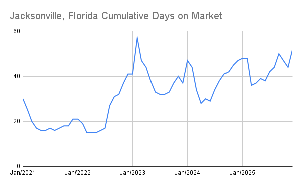Jacksonville, Florida Cumulative Days on Market Jacksonville days on market