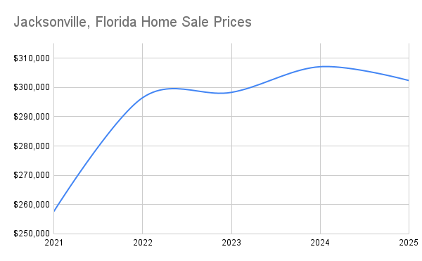 Jacksonville, Florida Home Sale Prices (1) Jax prices