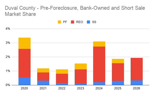 Duval County - Pre-Foreclosure, Bank-Owned and Short Sale Market Share (1) jacksonville foreclosure and short sale inventory