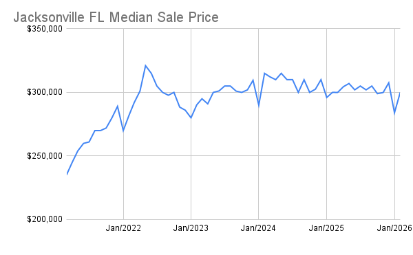 Jacksonville FL Median Sale Price (1) Jacksonville FL Listing Price