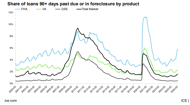 Screenshot 2026-04-12 12.44.03 PM loan defaults by loan product